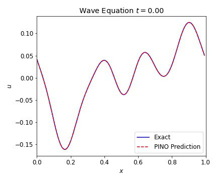 Wave Equation 1D 0