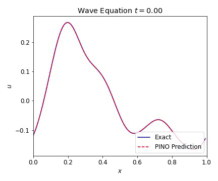 Wave Equation 1D 1