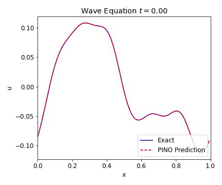 Wave Equation 1D 2